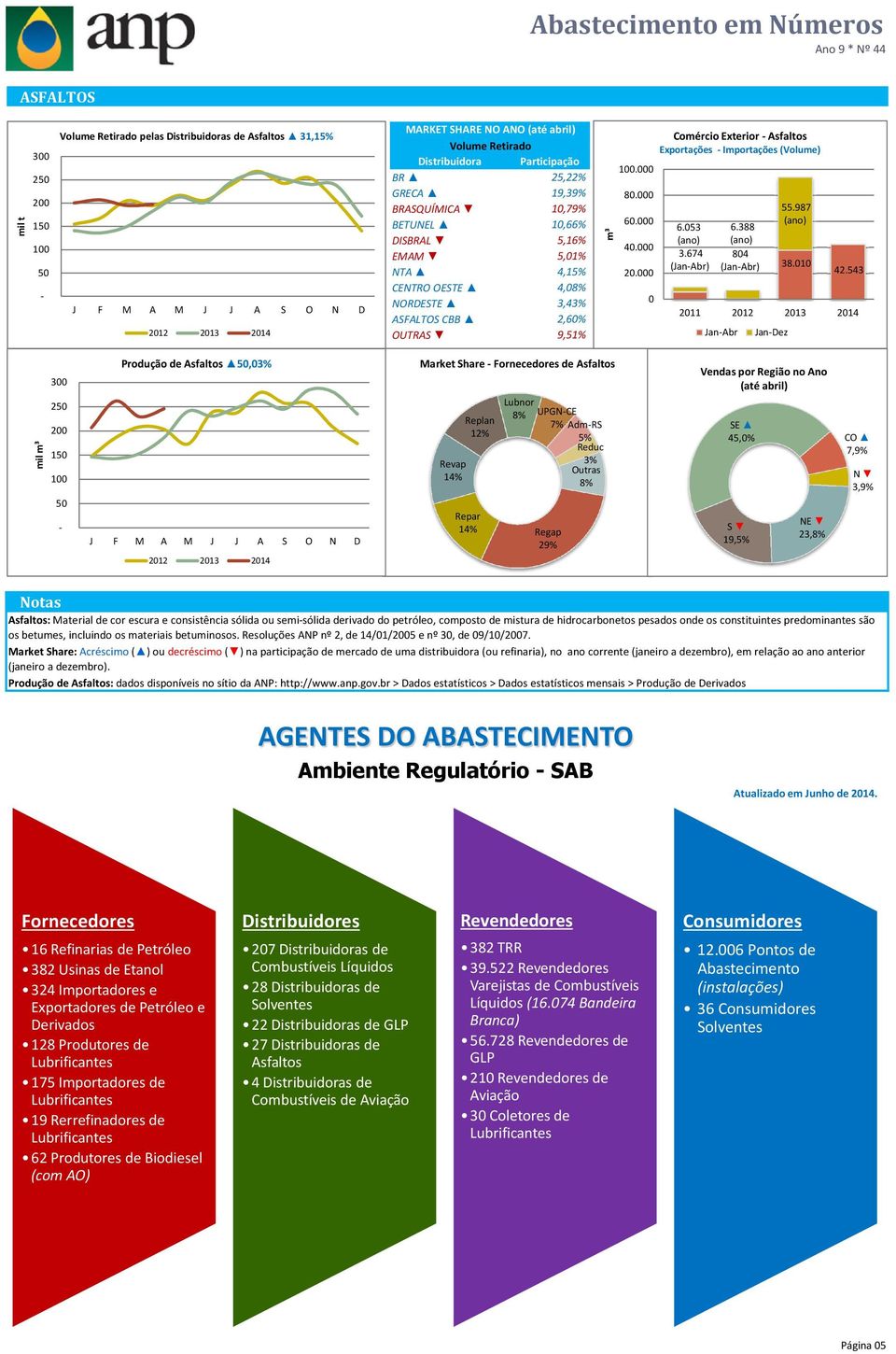 543 CENTRO OESTE 4,8% NORDESTE 3,43% ASFALTOS CBB 2,6% 211 OUTRAS 9,51% m³ 3 25 2 15 1 5 - Produção de Asfaltos 5,3% MARKET Market SHARE Share NO -Fornecedores ANO (até jun/8) de Asfaltos Volume