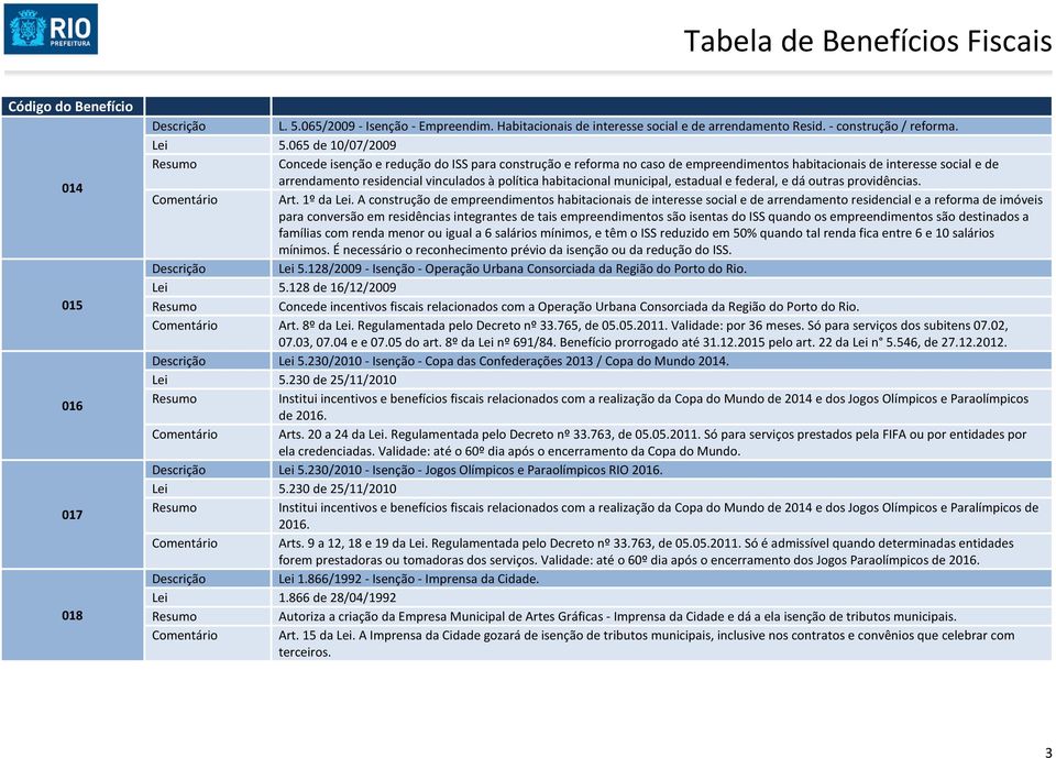 065 de 10/07/2009 Concede isenção e redução do ISS para construção e reforma no caso de empreendimentos habitacionais de interesse social e de arrendamento residencial vinculados à política