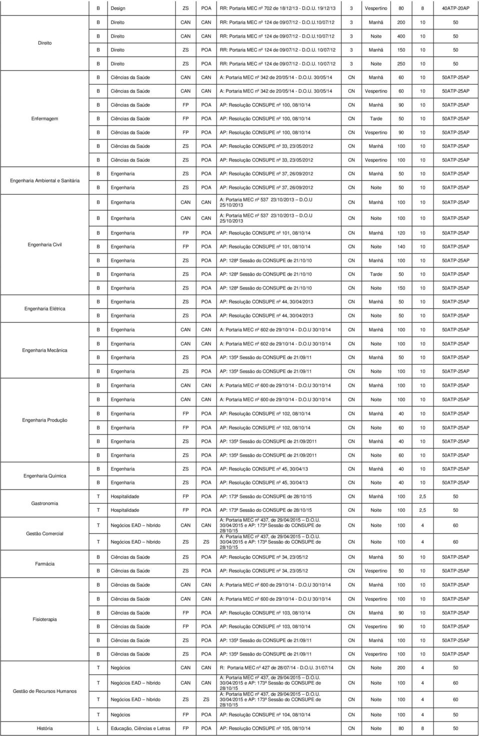O.U. 30/05/14 CN Manhã 60 10 50ATP-25AP B Ciências da Saúde CAN CAN A: Portaria MEC nº 342 de 20/05/14 - D.O.U. 30/05/14 CN Vespertino 60 10 50ATP-25AP B Ciências da Saúde FP POA AP: Resolução