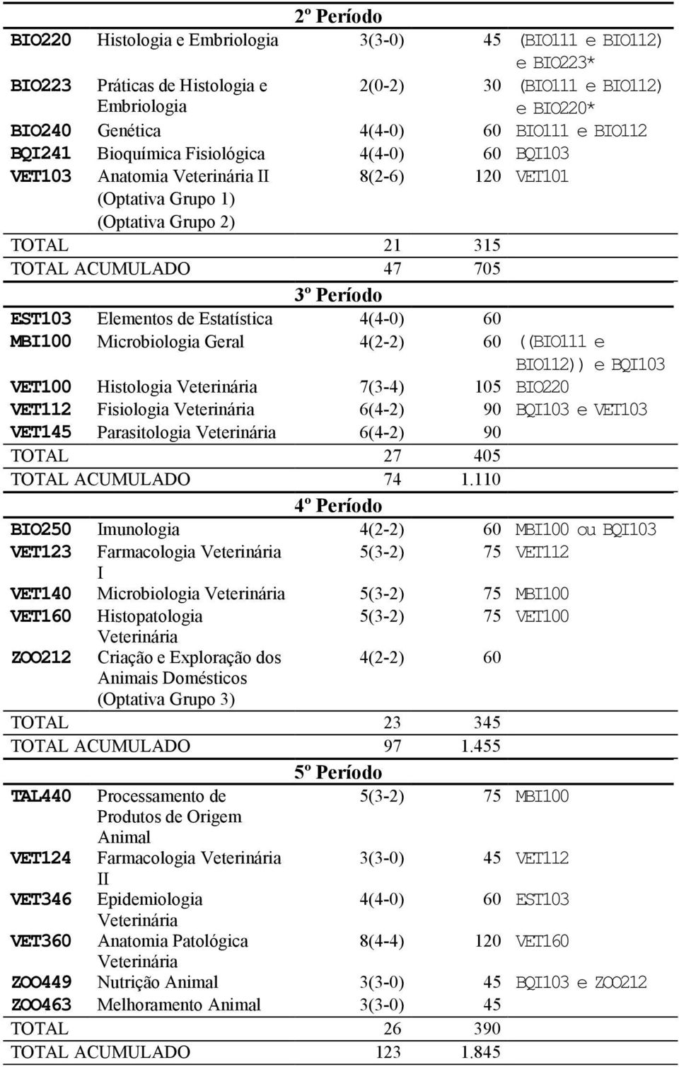 Microbiologia Geral 4(2-2) 60 ((BIO111 e BIO112)) e BQI103 VET100 Histologia 7(3-4) 105 BIO220 VET112 Fisiologia 6(4-2) 90 BQI103 e VET103 VET145 Parasitologia 6(4-2) 90 TOTAL 27 405 TOTAL ACUMULADO