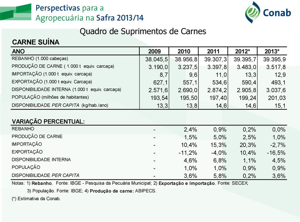 571,6 2.690,0 2.874,2 2.905,8 3.037,6 POPULAÇÃO (milhões de habitantes) 193,54 195,50 197,40 199,24 201,03 DISPONIBILIDADE PER CAPITA (kg/hab.