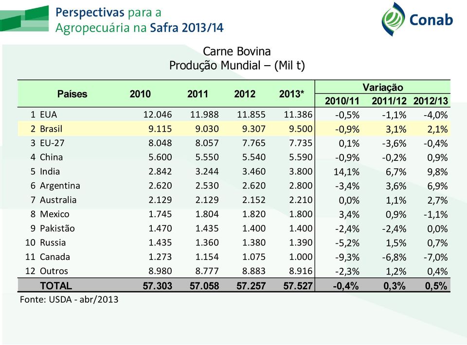 620 2.800-3,4% 3,6% 6,9% 7 Australia 2.129 2.129 2.152 2.210 0,0% 1,1% 2,7% 8 Mexico 1.745 1.804 1.820 1.800 3,4% 0,9% -1,1% 9 Pakistão 1.470 1.435 1.400 1.400-2,4% -2,4% 0,0% 10 Russia 1.