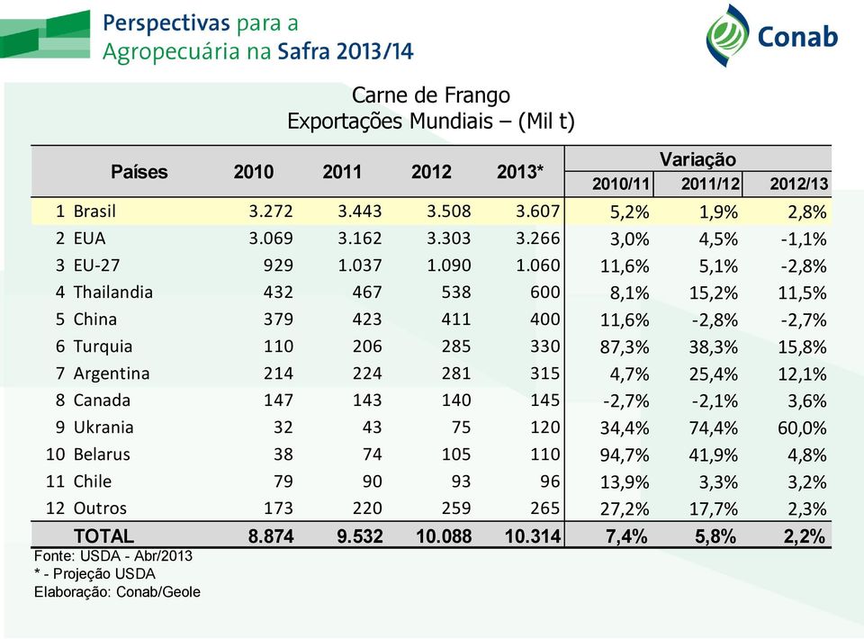 060 11,6% 5,1% -2,8% 4 Thailandia 432 467 538 600 8,1% 15,2% 11,5% 5 China 379 423 411 400 11,6% -2,8% -2,7% 6 Turquia 110 206 285 330 87,3% 38,3% 15,8% 7 Argentina 214 224 281 315