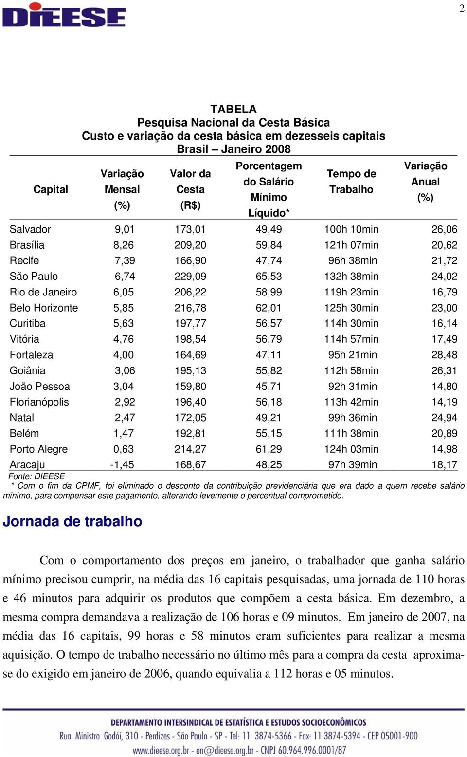 65,53 132h 38min 24,02 Rio de Janeiro 6,05 206,22 58,99 119h 23min 16,79 Belo Horizonte 5,85 216,78 62,01 125h 30min 23,00 Curitiba 5,63 197,77 56,57 114h 30min 16,14 Vitória 4,76 198,54 56,79 114h