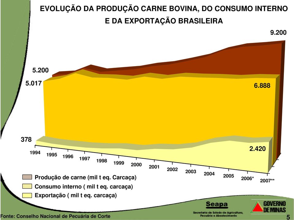 888 378 1994 1995 1996 1997 1998 1999 2000 Produção de carne (mil t eq.