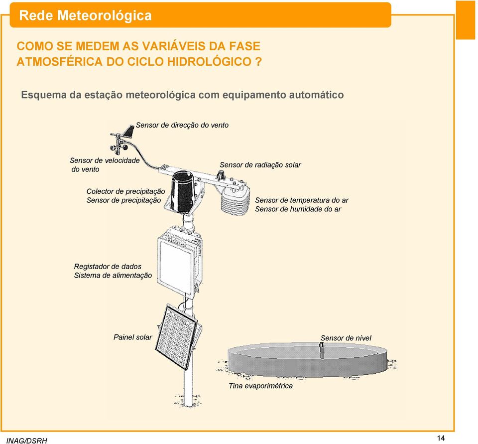 velocidade do vento Sensor de radiação solar Colector de precipitação Sensor de precipitação Sensor