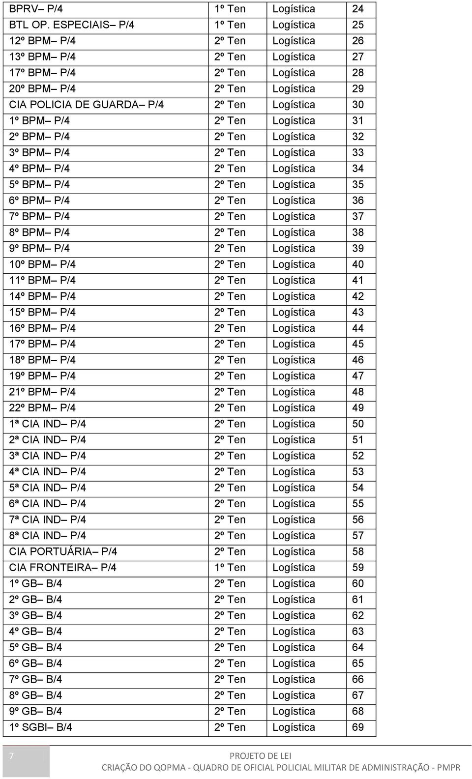 Logística 30 1º BPM P/4 2º Ten Logística 31 2º BPM P/4 2º Ten Logística 32 3º BPM P/4 2º Ten Logística 33 4º BPM P/4 2º Ten Logística 34 5º BPM P/4 2º Ten Logística 35 6º BPM P/4 2º Ten Logística 36