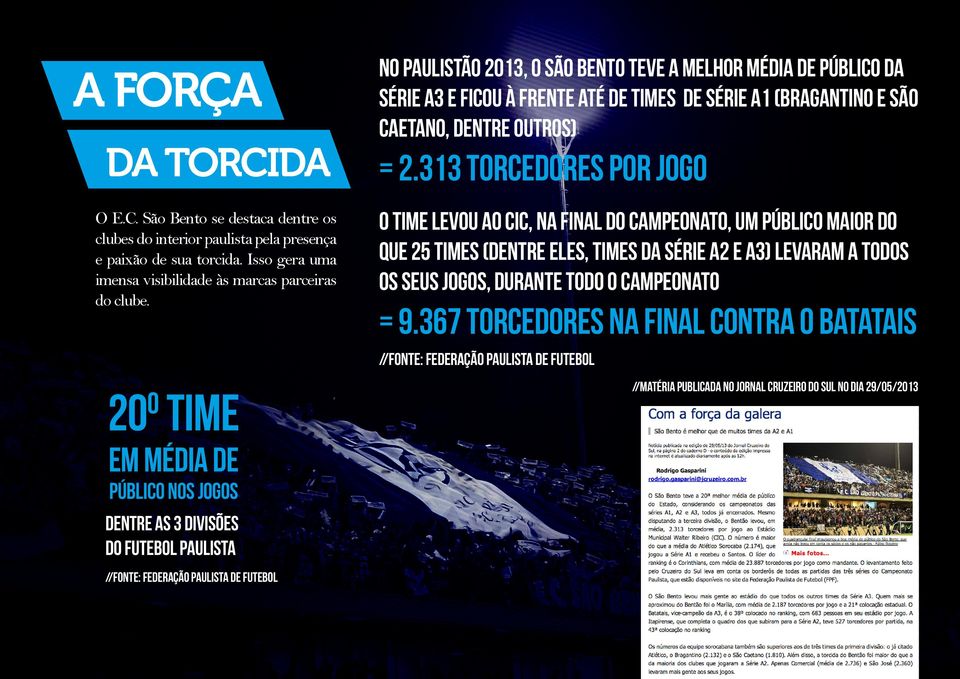 2.313 torcedores por jogo o time levou ao cic, na final do campeonato, um público maior do que 25 times (dentre eles, times da série a2 e a3) levaram a todos os seus jogos, durante todo o campeonato