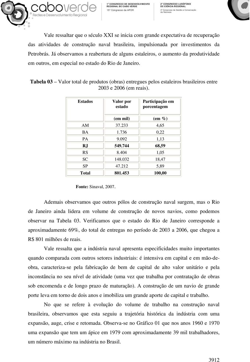Tabela 03 Valor total de produtos (obras) entregues pelos estaleiros brasileiros entre 2003 e 2006 (em reais). Estados Valor por estado Participação em porcentagem (em mil) (em %) AM 37.233 4,65 BA 1.