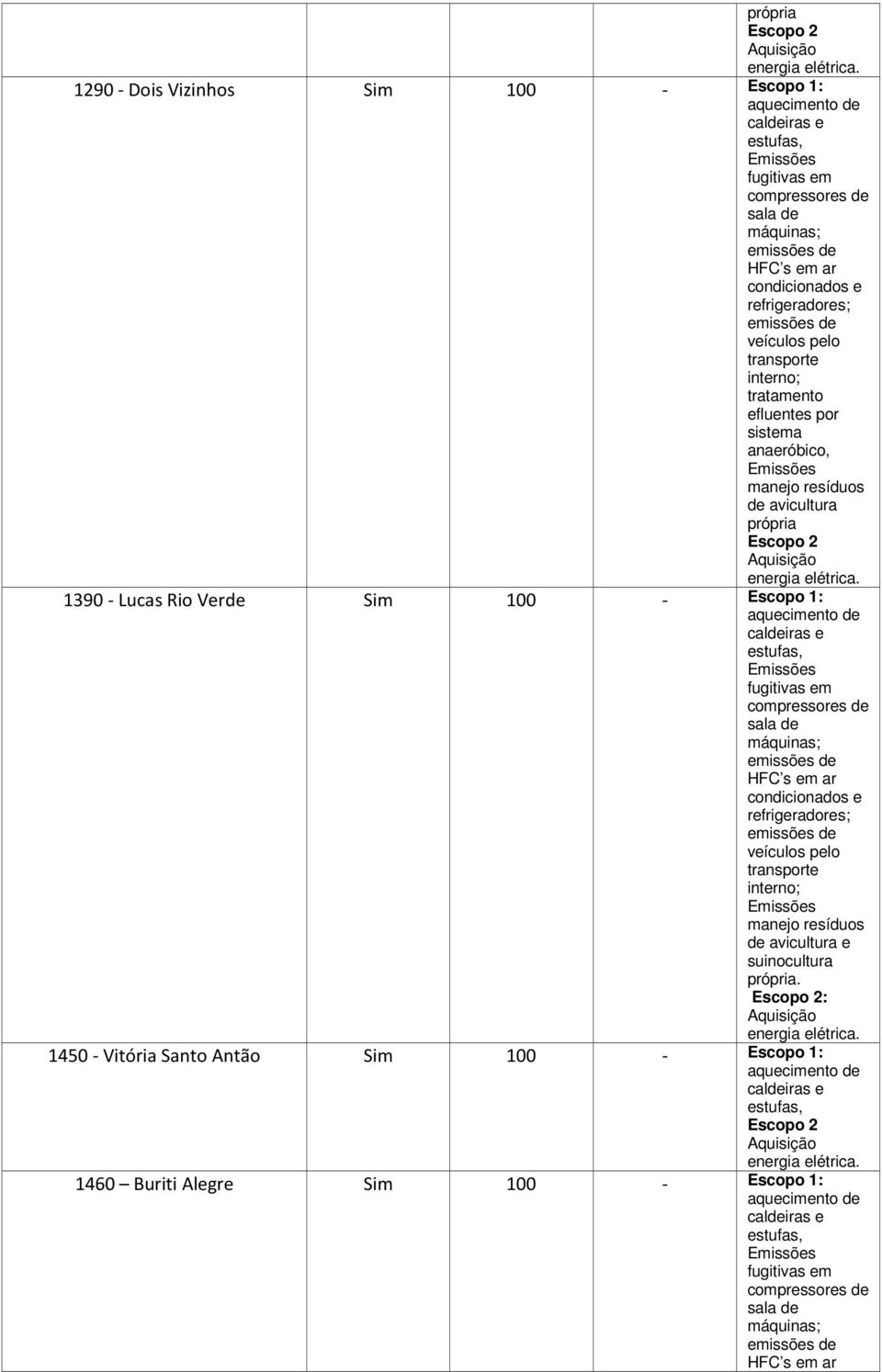 Verde Sim 100 - Escopo 1: manejo resíduos de avicultura e suinocultura própria.