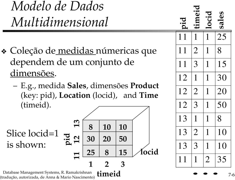 Slice locid=1 is shown: pid 11 12 13 8 10 10 30 20 50 25 8 15 1 2 3 timeid locid pid timeid locid