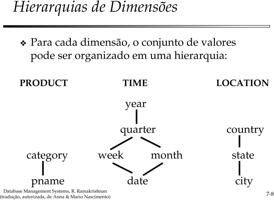hierarquia: PRODUCT TIME LOCATION year quarter