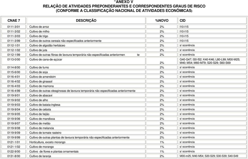 0112-1/02 Cultivo de juta 0112-1/99 Cultivo de outras fibras de lavoura temporária não especificadas anteriormen te 0113-0/00 Cultivo de cana-de-açúcar G40-G47; I30-I52; K40-K46; L80-L99; M00-M25;