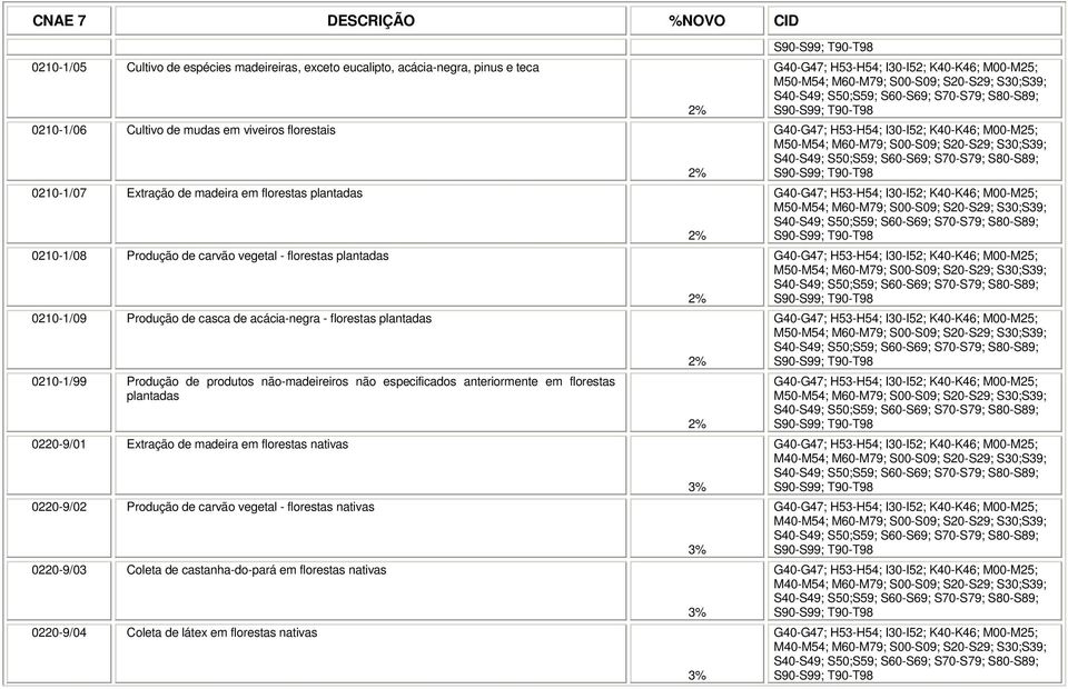 anteriormente em florestas plantadas 0220-9/01 Extração de madeira em florestas nativas 0220-9/02 Produção de carvão vegetal - florestas nativas 0220-9/03 Coleta de castanha-do-pará em florestas