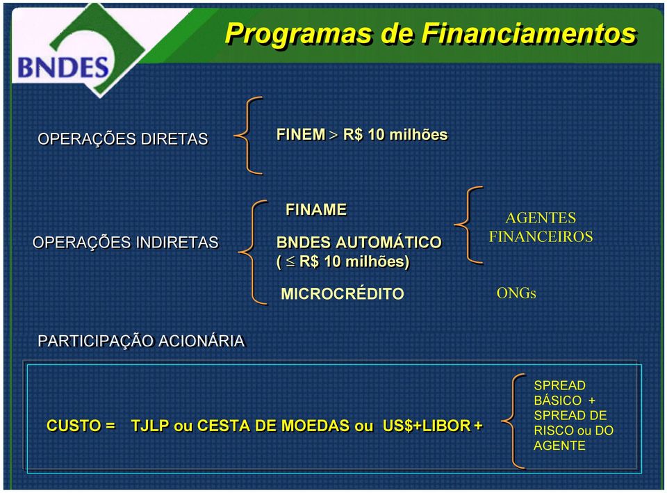 MICROCRÉDITO AGENTES FINANCEIROS ONGs PARTICIPAÇÃO ACIONÁRIA CUSTO =