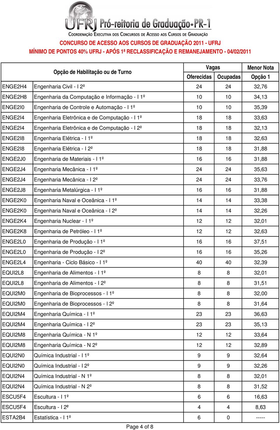 31,88 ENGE2J0 Engenharia de Materiais - I 1º 16 16 31,88 ENGE2J4 Engenharia Mecânica - I 1º 24 24 35,63 ENGE2J4 Engenharia Mecânica - I 2º 24 24 33,76 ENGE2J8 Engenharia Metalúrgica - I 1º 16 16