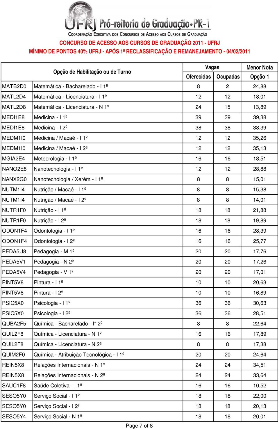 NANX2G0 Nanotecnologia / Xerém - I 1º 8 8 15,01 NUTM1I4 Nutrição / Macaé - I 1º 8 8 15,38 NUTM1I4 Nutrição / Macaé - I 2º 8 8 14,01 NUTR1F0 Nutrição - I 1º 18 18 21,88 NUTR1F0 Nutrição - I 2º 18 18