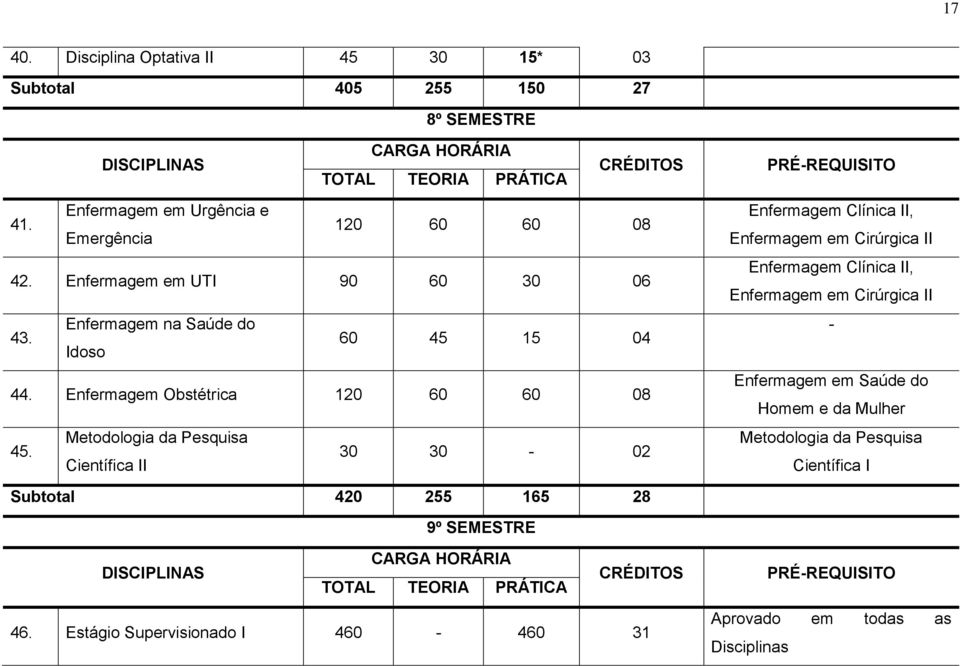 Metodologia da Pesquisa Científica II 30 30-02 Enfermagem Clínica II, Enfermagem em Cirúrgica II Enfermagem Clínica II, Enfermagem em Cirúrgica II - Enfermagem em Saúde