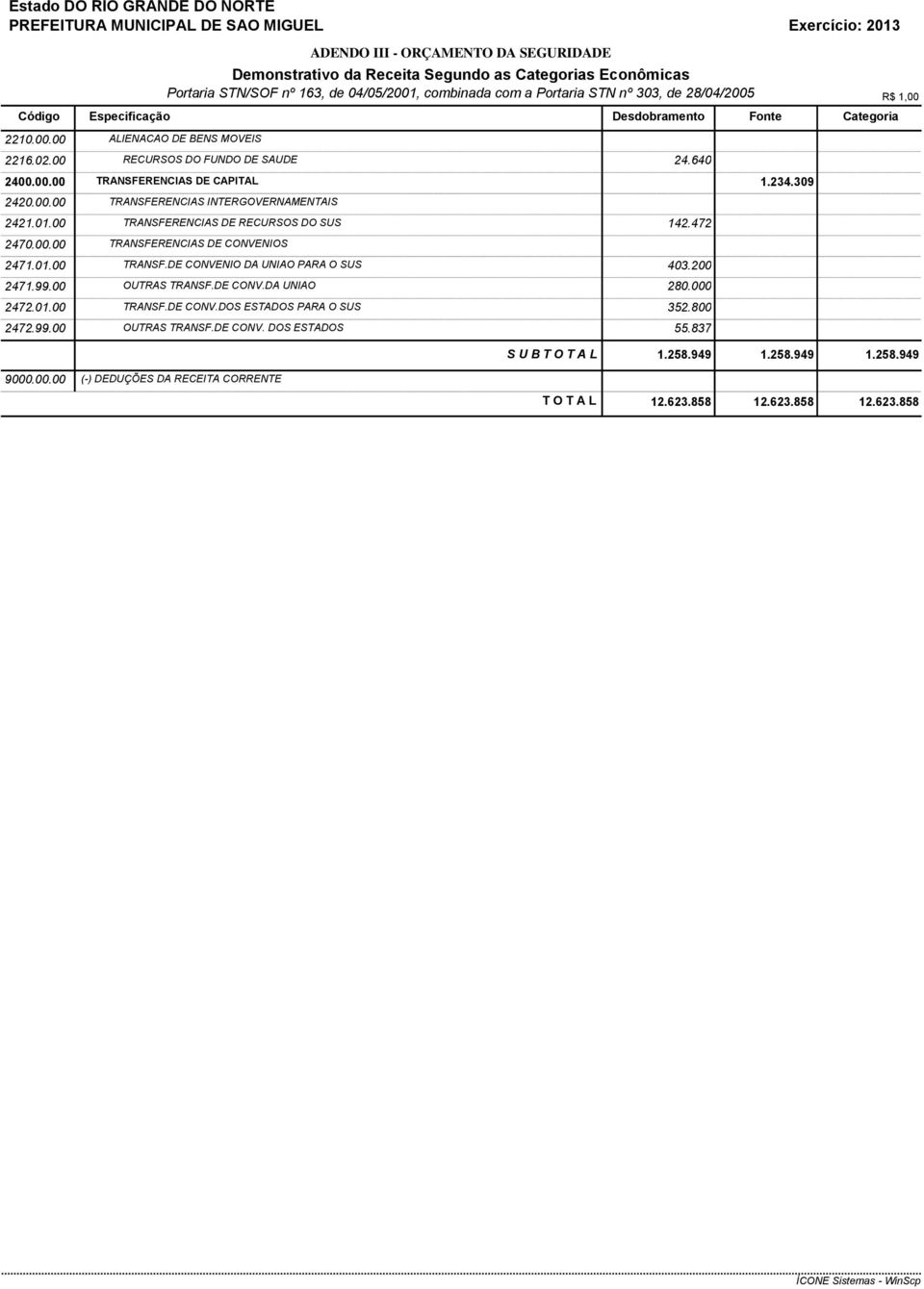 01.00 TRANSFERENCIAS DE RECURSOS DO SUS 142.472 2470.00.00 TRANSFERENCIAS DE CONVENIOS 2471.01.00 TRANSF.DE CONVENIO DA UNIAO PARA O SUS 403.200 2471.99.00 OUTRAS TRANSF.DE CONV.DA UNIAO 280.000 2472.