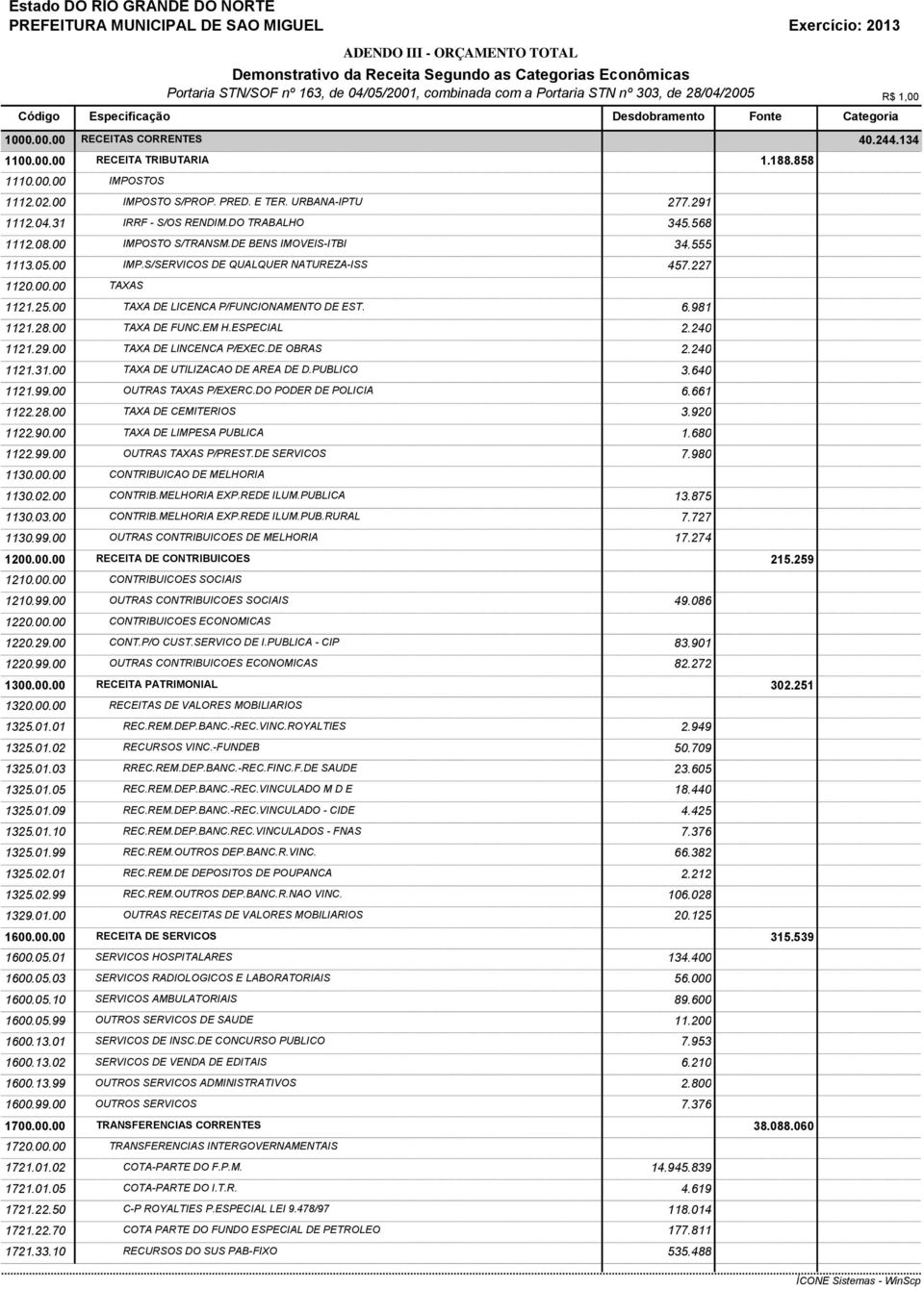 31 IRRF - S/OS RENDIM.DO TRABALHO 345.568 1112.08.00 IMPOSTO S/TRANSM.DE BENS IMOVEIS-ITBI 34.555 1113.05.00 IMP.S/SERVICOS DE QUALQUER NATUREZA-ISS 457.227 1120.00.00 TAXAS 1121.25.