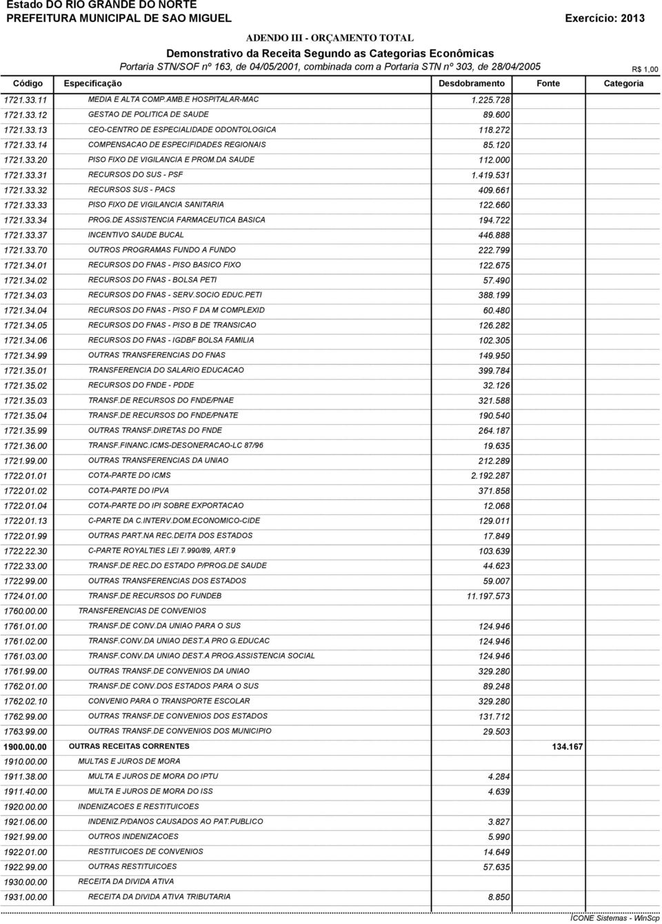 120 1721.33.20 PISO FIXO DE VIGILANCIA E PROM.DA SAUDE 112.000 1721.33.31 RECURSOS DO SUS - PSF 1.419.531 1721.33.32 RECURSOS SUS - PACS 409.661 1721.33.33 PISO FIXO DE VIGILANCIA SANITARIA 122.