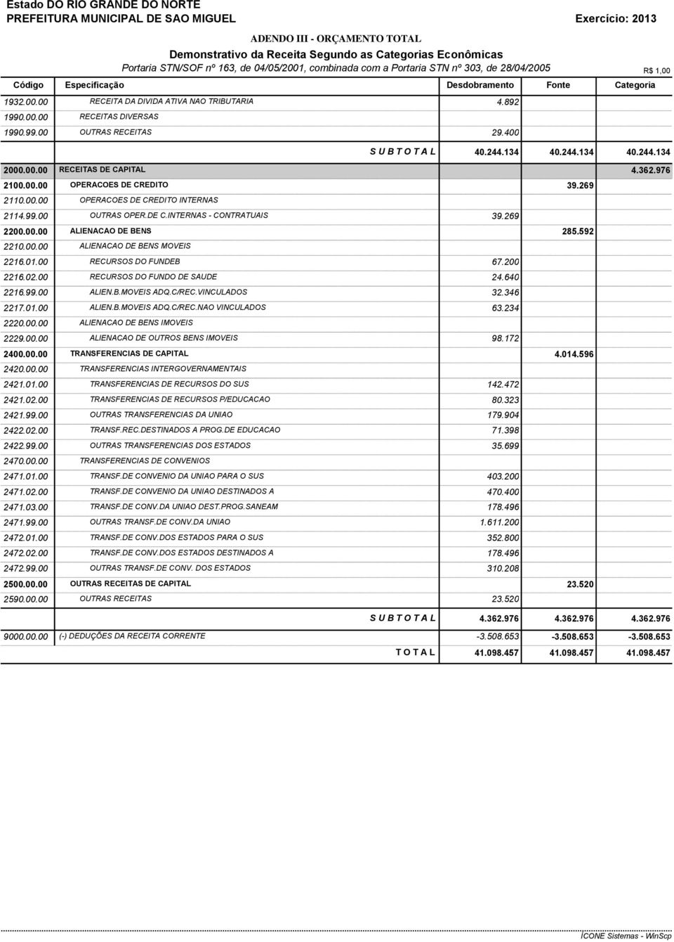 362.976 2100.00.00 OPERACOES DE CREDITO 39.269 2110.00.00 OPERACOES DE CREDITO INTERNAS 2114.99.00 OUTRAS OPER.DE C.INTERNAS - CONTRATUAIS 39.269 2200.00.00 ALIENACAO DE BENS 285.592 2210.00.00 ALIENACAO DE BENS MOVEIS 2216.