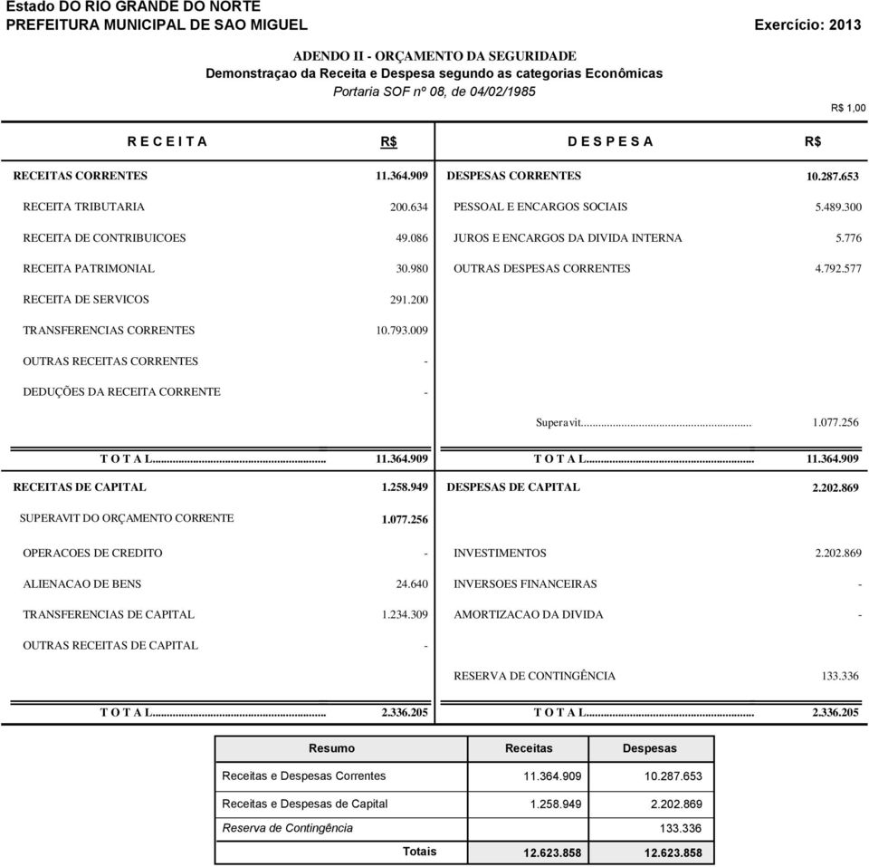 086 JUROS E ENCARGOS DA DIVIDA INTERNA 5.776 RECEITA PATRIMONIAL 30.980 OUTRAS DESPESAS CORRENTES 4.792.577 RECEITA DE SERVICOS 291.200 TRANSFERENCIAS CORRENTES 10.793.