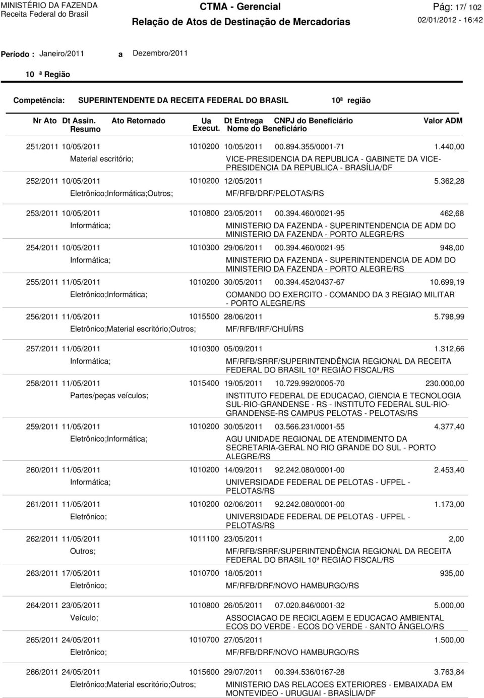 362,28 253/2011 10/05/2011 254/2011 10/05/2011 255/2011 11/05/2011 256/2011 11/05/2011 Material escritório; 23/05/2011 MINISTERIO DA FAZENDA - SUPERINTENDENCIA DE ADM DO MINISTERIO DA FAZENDA - PORTO