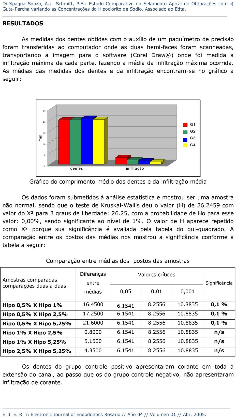 As médias das medidas dos dentes e da infiltração encontram-se no gráfico a seguir: 25 mm 20 15 10 G1 G2 G3 G4 5 0 dentes 1 infiltração Gráfico do comprimento médio dos dentes e da infiltração média