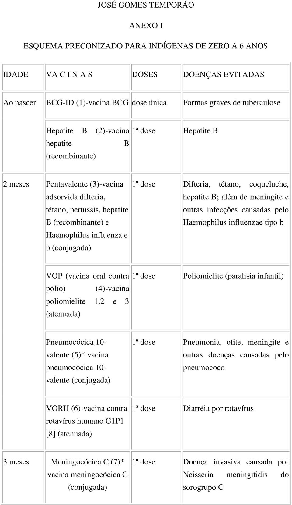 (conjugada) 1ª dose Difteria, tétano, coqueluche, hepatite B; além de meningite e outras infecções causadas pelo Haemophilus influenzae tipo b VOP (vacina oral contra 1ª dose Poliomielite (paralisia