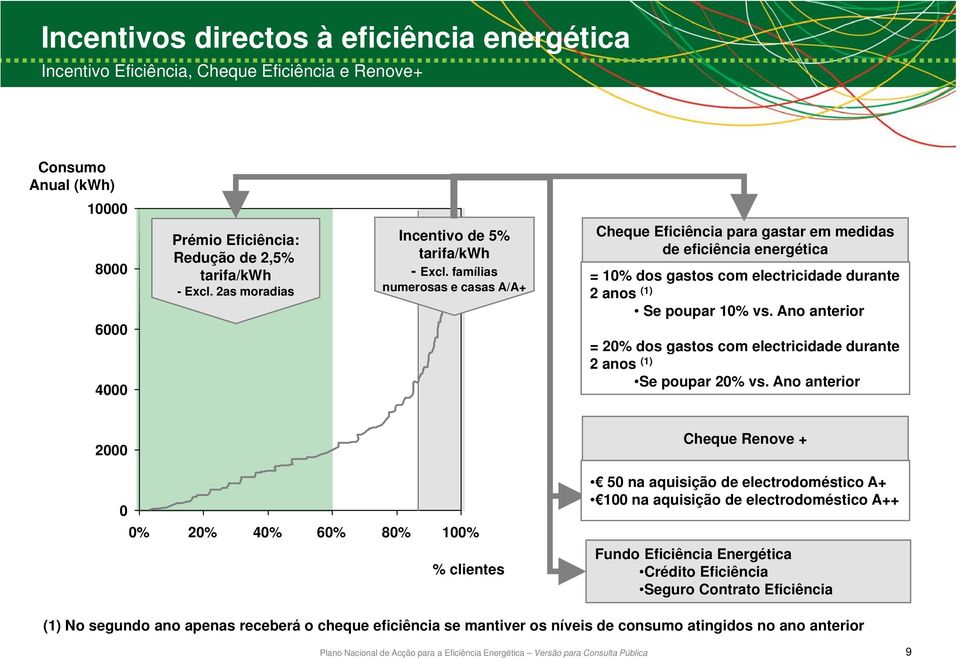 famílias numerosas e casas A/A+ Cheque Eficiência para gastar em medidas de eficiência energética = 10% dos gastos com electricidade durante 2 anos (1) Se poupar 10% vs.