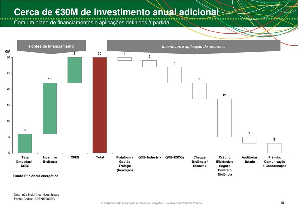 energética QREN Total Plataforma Gestão Tráfego (Inovação) QREN Indústria QREN ESCOs Cheque Eficiência / Renove+ Crédito Eficiência e