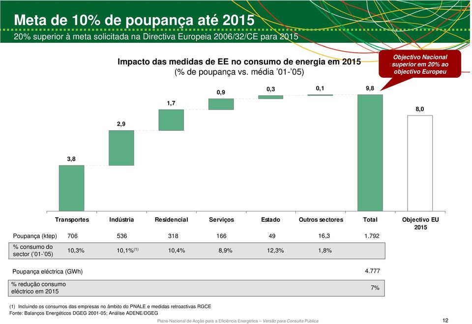 média 01-05) Objectivo Nacional superior em 20% ao objectivo Europeu 0,9 0,3 0,1 9,8 1,7 8,0 2,9 3,8 Transportes Indústria Residencial Serviços Estado Outros sectores Total