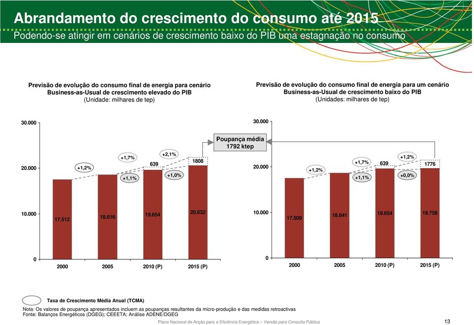 milhares de tep) 30.000 30.000 20.000 +1,2% Poupança média 1792 ktep +2,1% +1,7% 1808 639 +1,7% 20.000 +1,2% +1,0% +1,1% +1,1% 639 +1,2% +0,0% 1776 10.000 17.512 18.616 19.654 20.632 10.000 17.509 18.