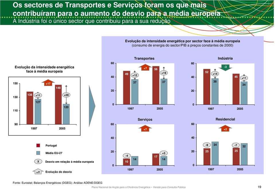 +11 +28 60 40 20 49 Transportes +7 56 +12 +19 37 37 60 40 20 52 Indústria -3 +14 38 45 +11 34 110 127 120 0 1997 2005 0 1997 2005 Serviços 90 60 60 1997 2005 +7 Residencial +2 40 40 Portugal