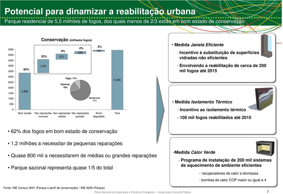 231 - Envolvendo a reabilitação de cerca de 200 mil fogos até 2015 3000 2500 2000 Vago; 11% Sazonal; 18% 5.456 1500 3.360 1000 500 Residencia; 71% Medida Isolamento Térmico 0 Bom estado Nec.