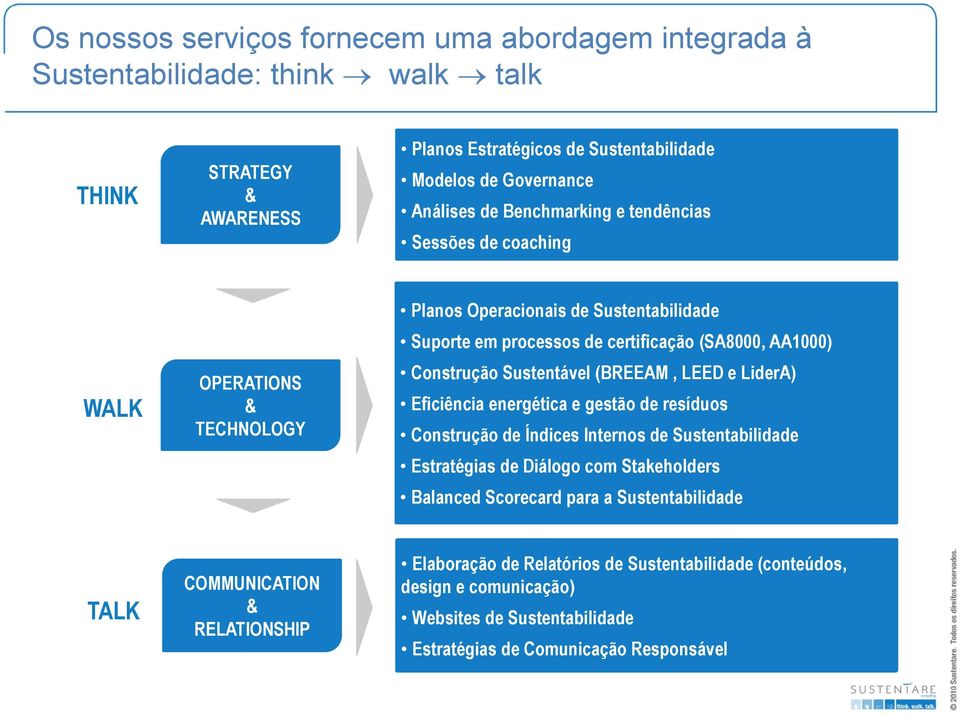 Sustentável (BREEAM, LEED e LiderA) Eficiência energética e gestão de resíduos Construção de Índices Internos de Sustentabilidade Estratégias de Diálogo com Stakeholders Balanced Scorecard