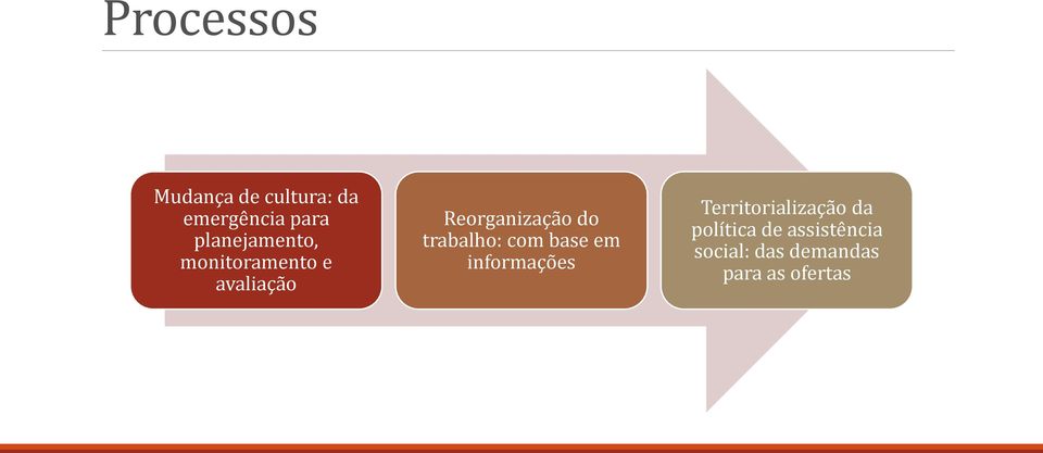 do trabalho: com base em informações Territorialização