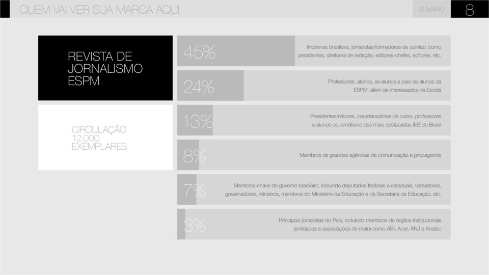 000 EXEMPLARES 13% 8% Presidentes/reitores, coordenadores de curso, professores e alunos de jornalismo das mais destacadas IES do Brasil Membros de grandes agências de comunicação e propaganda 7%