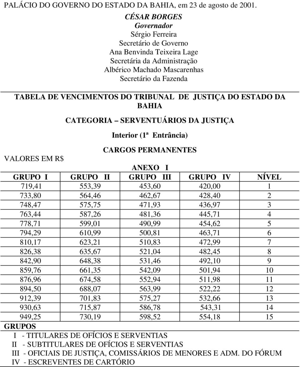 TRIBUNAL DE JUSTIÇA DO ESTADO DA BAHIA CATEGORIA SERVENTUÁRIOS DA JUSTIÇA Interior (1ª Entrância) ANEXO I GRUPO I GRUPO II GRUPO III GRUPO IV NÍVEL 719,41 553,39 453,60 420,00 1 733,80 564,46 462,67