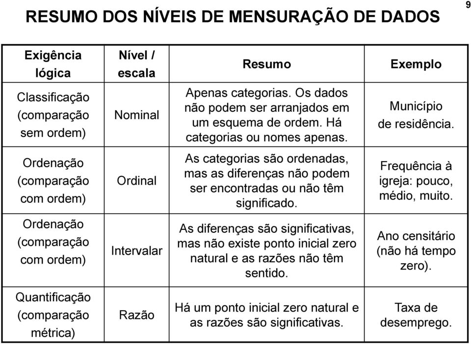 Ordenação (comparação com ordem) Ordinal As categorias são ordenadas, mas as diferenças não podem ser encontradas ou não têm significado. Frequência à igreja: pouco, médio, muito.