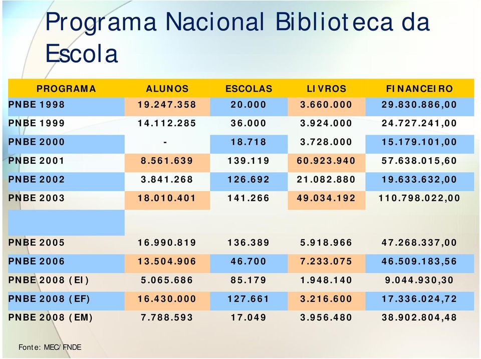 632,00 PNBE 2003 18.010.401 141.266 49.034.192 110.798.022,00 PNBE 2005 16.990.819 136.389 5.918.966 47.268.337,00 PNBE 2006 13.504.906 46.700 7.233.075 46.509.