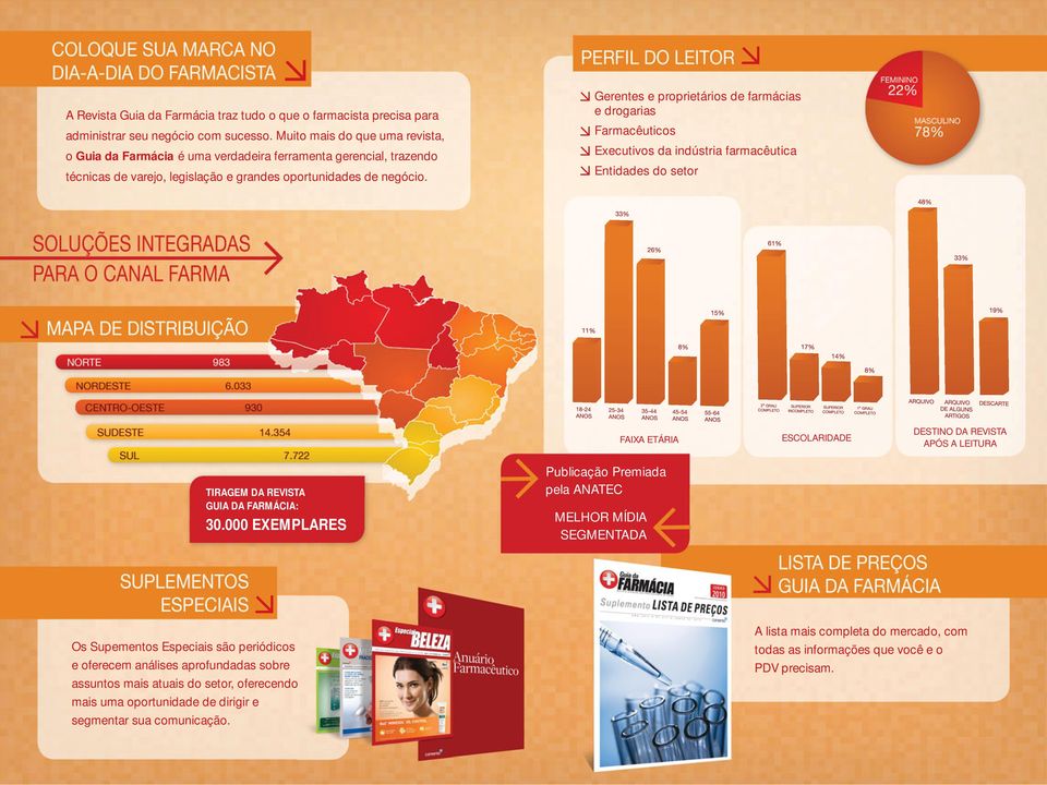 Gerentes e proprietários de farmácias e drogarias Farmacêuticos Executivos da indústria farmacêutica Entidades do setor FAIXA ETÁRIA ESCOLARIDADE DESTINO DA REVISTA APÓS A LEITURA TIRAGEM DA REVISTA