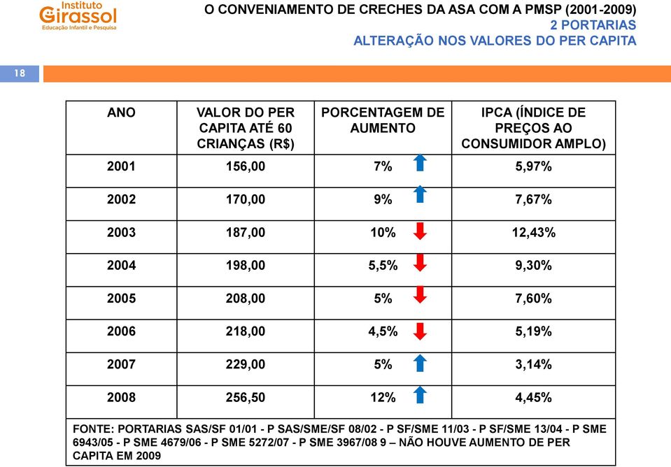 9,30% 2005 208,00 5% 7,60% 2006 218,00 4,5% 5,19% 2007 229,00 5% 3,14% 2008 256,50 12% 4,45% FONTE: PORTARIAS SAS/SF 01/01 -