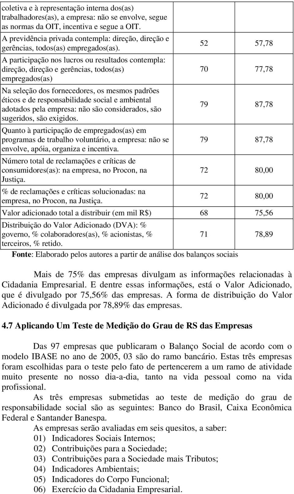 52 57,78 A participação nos lucros ou resultados contempla: direção, direção e gerências, todos(as) 70 77,78 empregados(as) Na seleção dos fornecedores, os mesmos padrões éticos e de responsabilidade