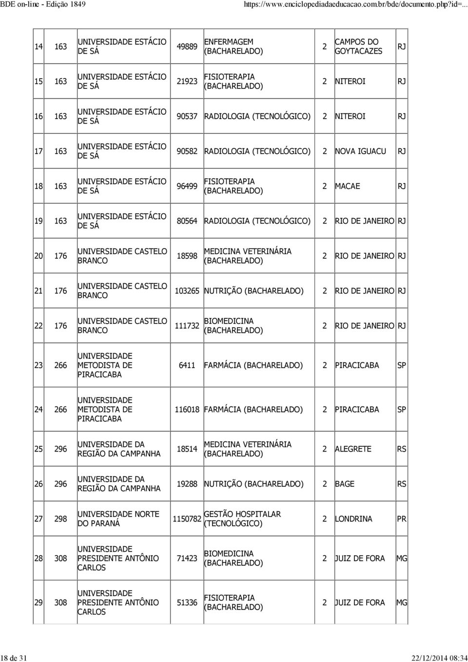 VETERINÁRIA 2 RIO DE JANEIRO RJ 21 176 CASTELO BRANCO 103265 NUTRIÇÃO 2 RIO DE JANEIRO RJ 22 176 CASTELO BRANCO 111732 BIOMEDICINA 2 RIO DE JANEIRO RJ 23 266 METODISTA DE PIRACICABA 6411 FARMÁCIA 2