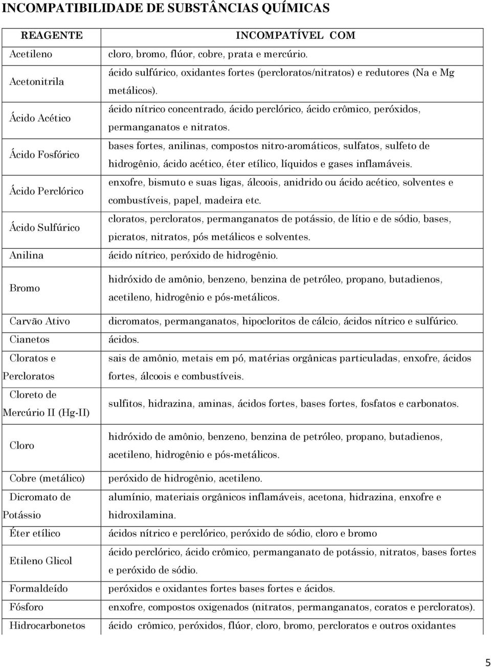 mercúrio. ácido sulfúrico, oxidantes fortes (percloratos/nitratos) e redutores (Na e Mg metálicos). ácido nítrico concentrado, ácido perclórico, ácido crômico, peróxidos, permanganatos e nitratos.