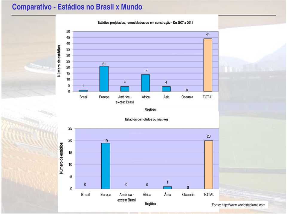 Ásia Oceania TOTAL Regiões 0 44 25 Estádios demolidos ou inativos Número de estádios 20 15 10 5 0 19 0 0