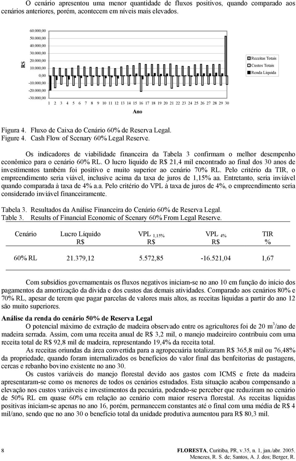 Fluxo de Caixa do Ceário 60% de Reserva Legal. Figure 4. Cash Flow of Sceary 60% Legal Reserve.