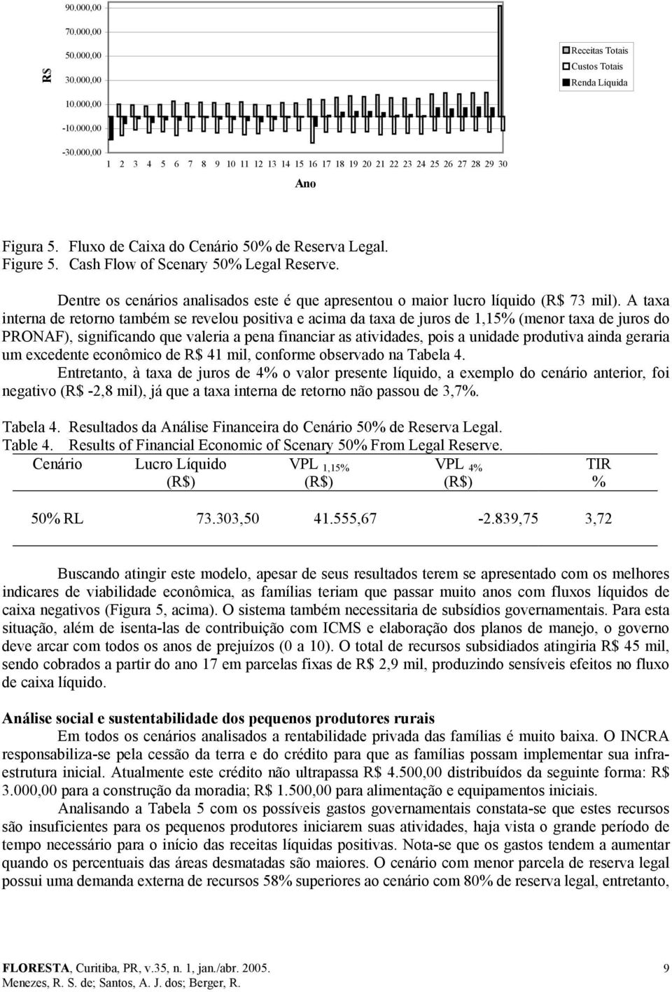 Cash Flow of Sceary 50% Legal Reserve. Detre os ceários aalisados este é que apresetou o maior lucro líquido ( 73 mil).